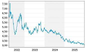 Chart Brasilagro - Cia Bras.de Prop. ADRs - 5 Years
