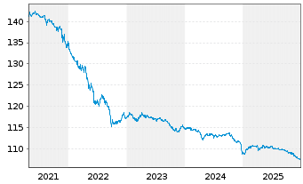 Chart Brasilien DL-Bonds 1997(27) - 5 Jahre