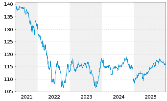 Chart Brasilien DL-Bonds 2004(34) - 5 Jahre