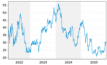 Chart Braze Inc. Shares A - 5 Jahre