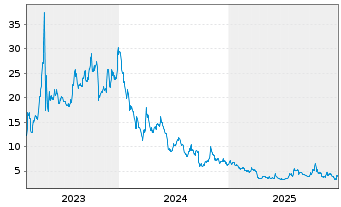 Chart Atlas Lithium Corp. - 5 Jahre