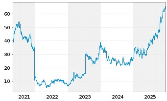 Chart BridgeBio Pharma Inc. - 5 Jahre