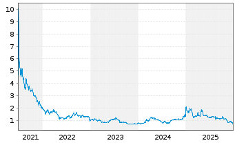 Chart Bridgeline Digital Inc. - 5 Jahre