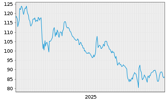 Chart Bright Horizons Family Sol.Inc - 5 Jahre