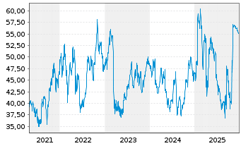 Chart Brighthouse Financial Inc. - 5 Jahre