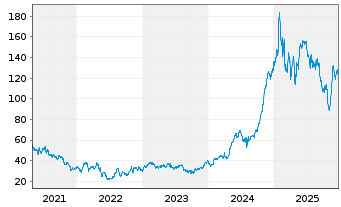Chart Brinker International Inc. - 5 Jahre