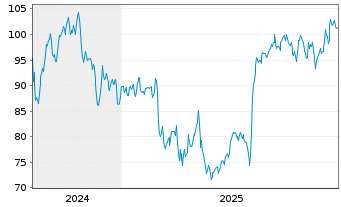 Chart Brink's Co., The - 5 Jahre