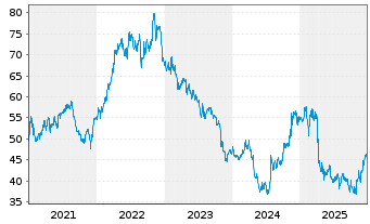 Chart Bristol-Myers Squibb Co. - 5 Jahre