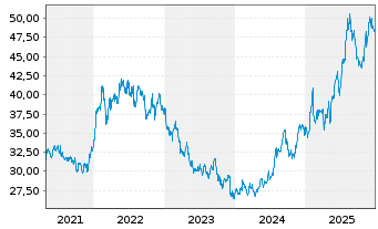 Chart British American Tobacco PLC ADRs - 5 Jahre