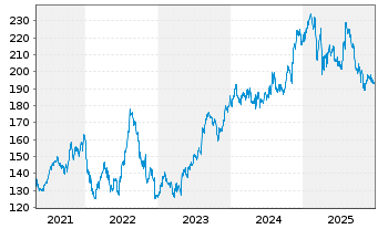 Chart Broadridge Financial Solutions - 5 Jahre