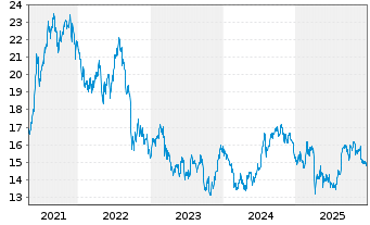 Chart Broadstone Net Lease Inc. - 5 Jahre