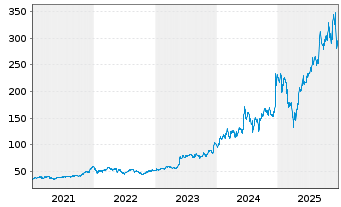 Chart Broadcom Corp. - 5 Jahre