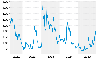 Chart Broadwind Inc. - 5 Jahre