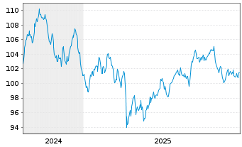 Chart Brookfield Finance Inc. DL-Notes 2024(24/54) - 5 Jahre