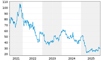 Chart Azenta Inc. - 5 Jahre