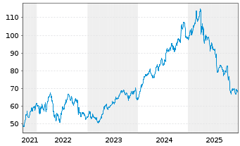 Chart Brown & Brown Inc. - 5 Jahre