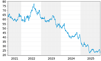 Chart Brown-Forman Corp. - 5 Jahre