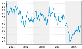 Chart Brunswick Corp. - 5 Jahre