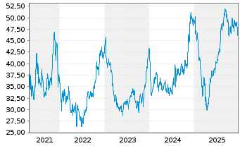 Chart Buckle Inc. - 5 Jahre