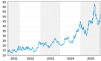 Chart Build-A-Bear Workshop Inc. - 5 Jahre