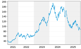Chart Builders Firstsource Inc. - 5 Jahre