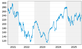 Chart Burlington Stores Inc. - 5 Jahre