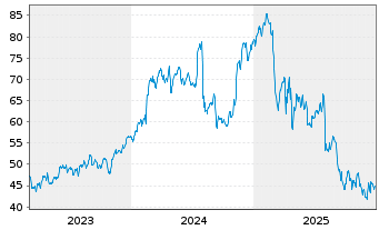Chart CBIZ Inc. - 5 Jahre