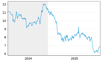 Chart CCC Intelligent Solutions Hold - 5 Jahre