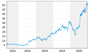 Chart CECO Environmental Corp. - 5 Jahre