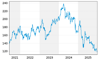 Chart CDW Corp. - 5 Jahre
