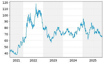 Chart CF Industries Holdings Inc. - 5 Jahre