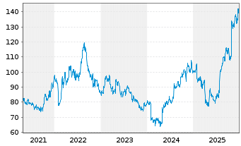 Chart C.H. Robinson Worldwide Inc. - 5 Jahre
