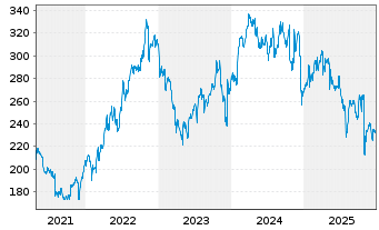 Chart Cigna Group, The - 5 Jahre