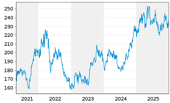 Chart CME Group Inc. - 5 Jahre