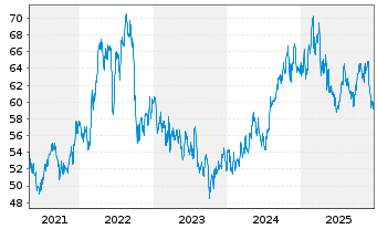 Chart CMS Energy Corp. - 5 Jahre