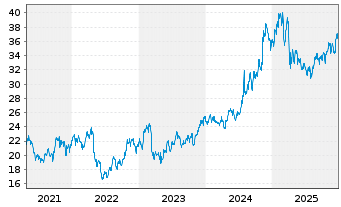 Chart CNO Financial Group Inc. - 5 Jahre