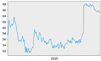 Chart CSG Systems Internatl Inc. - 5 Jahre