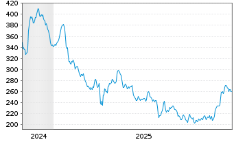 Chart CSW Industrials Inc. - 5 Jahre
