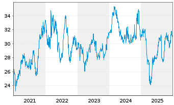 Chart CSX Corp. - 5 Jahre