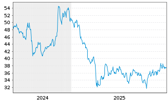 Chart C.T.S. Corp. - 5 Jahre