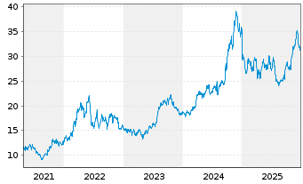 Chart CNX Resources Corp. - 5 Jahre