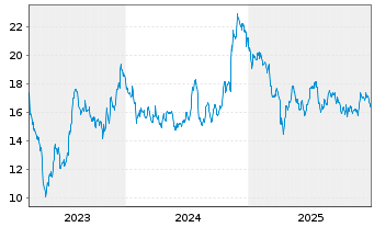Chart CVB Financial Corp. - 5 Jahre