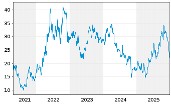 Chart CVR Energy Inc. - 5 Jahre
