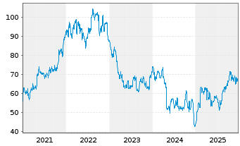 Chart CVS Health Corp. - 5 Jahre