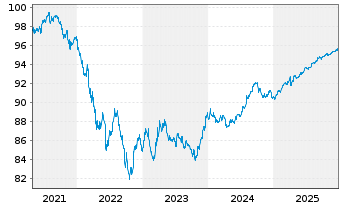 Chart CVS Health Corp. DL-Notes 2020(20/27) - 5 Years