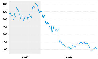 Chart Cable One Inc. - 5 Jahre