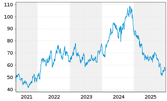Chart Cabot Corp. - 5 Jahre
