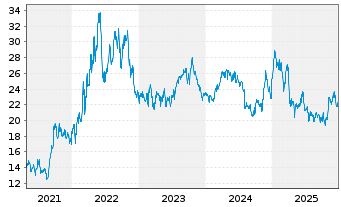 Chart Coterra Energy Inc. - 5 Jahre