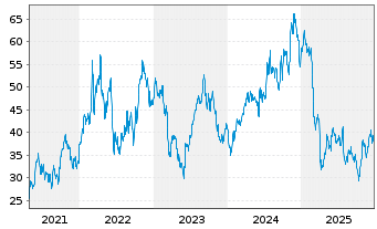Chart Cactus Inc.  Cl.A - 5 Jahre
