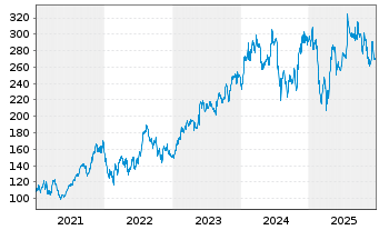 Chart Cadence Design Systems Inc. - 5 Jahre